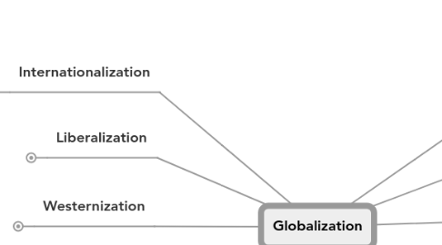 Mind Map: Globalization