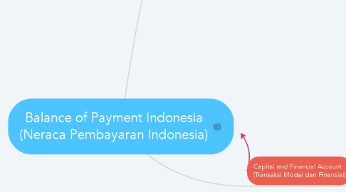 Mind Map: Balance of Payment Indonesia (Neraca Pembayaran Indonesia)