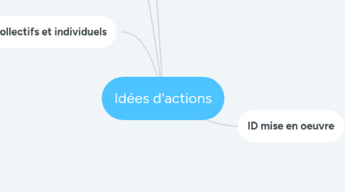 Mind Map: Idées d'actions