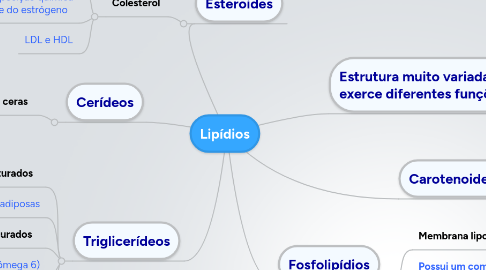 Mind Map: Lipídios