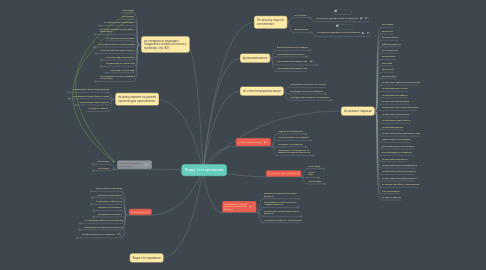 Mind Map: Виды тестирования