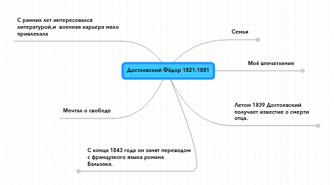 Mind Map: Достоевский Фёдор 1821-1881