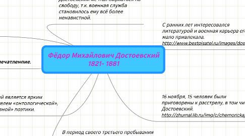 Mind Map: Фёдор Михайлович Достоевский 1821- 1881