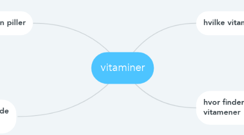 Mind Map: vitaminer