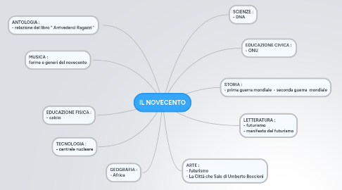 Mind Map: IL NOVECENTO