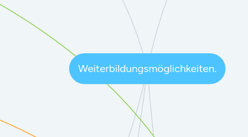 Mind Map: Weiterbildungsmöglichkeiten.