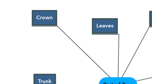 Mind Map: Part of Tree