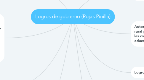 Mind Map: Logros de gobierno (Rojas Pinilla)