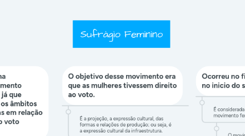 Mind Map: Sufrágio Feminino