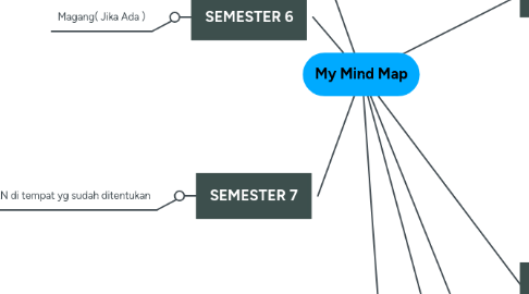 Mind Map: My Mind Map