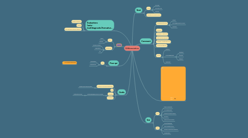 Mind Map: Différenciation