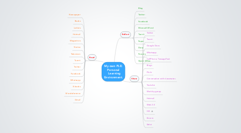 Mind Map: My own PLE: Personal   Learning Environment.