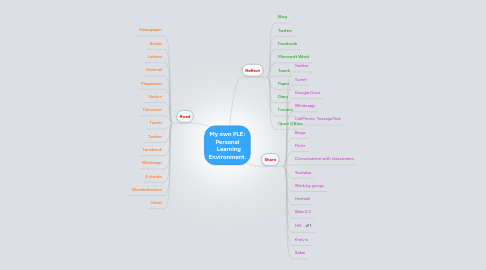 Mind Map: My own PLE: Personal   Learning Environment.