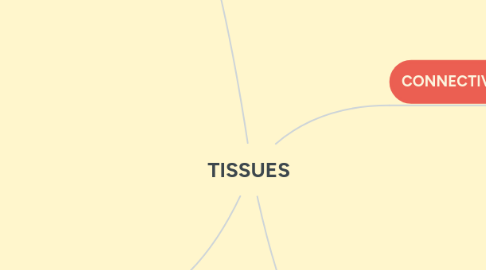 Mind Map: TISSUES