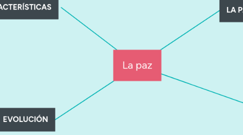 Mind Map: La paz