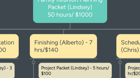 Mind Map: Family Reunion Planning Packet (Lindsey) 50 hours/ $1000