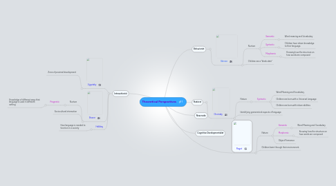 Mind Map: Theoretical Perspectives