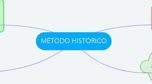 Mind Map: MÉTODO HISTÓRICO