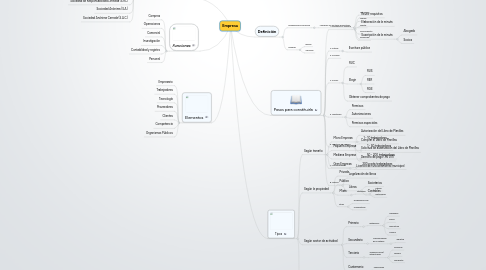 Mind Map: Empresa