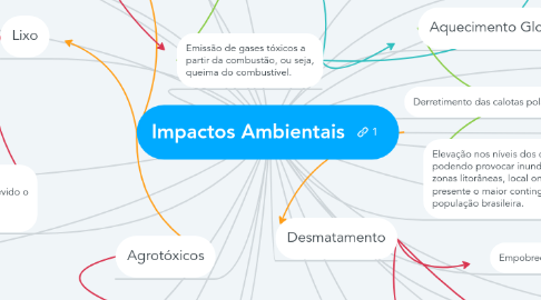 Mind Map: Impactos Ambientais