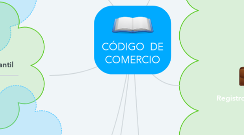 Mind Map: CÓDIGO  DE COMERCIO