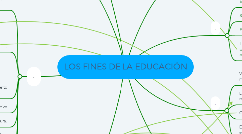 Mind Map: LOS FINES DE LA EDUCACIÓN