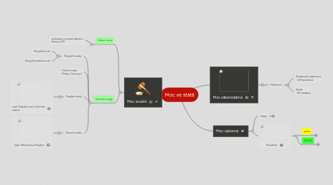 Mind Map: Moc ve státě