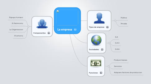 Mind Map: La empresa