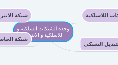 Mind Map: وحدة الشبكات السلكية و اللاسلكية و الانترنت