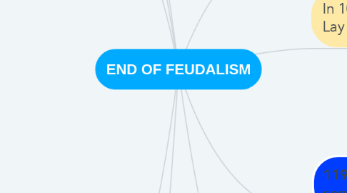 Mind Map: END OF FEUDALISM