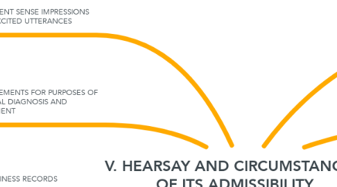 Mind Map: V. HEARSAY AND CIRCUMSTANCES  OF ITS ADMISSIBILITY