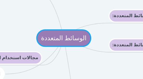 Mind Map: الوسائط المتعددة