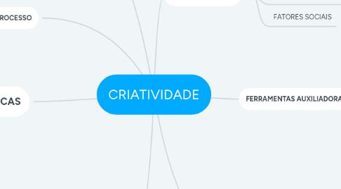 Mind Map: CRIATIVIDADE