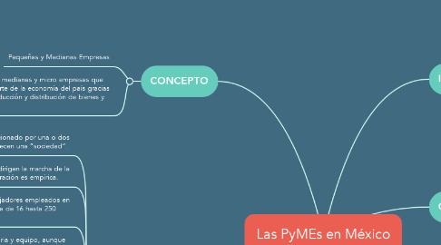 Mind Map: Las PyMEs en México