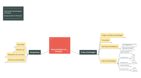 Mind Map: Papel estratégico da Produção