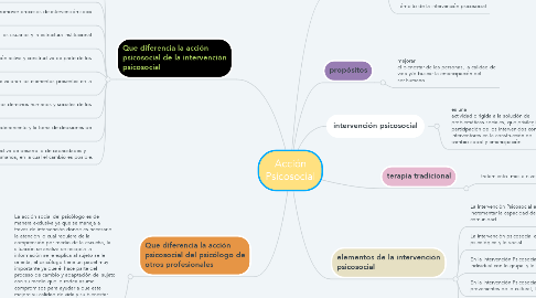 Mind Map: Acción Psicosocial