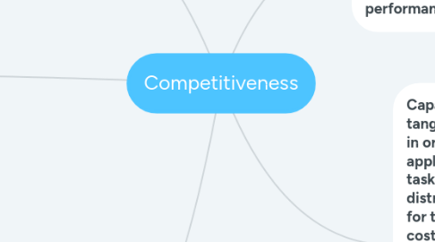 Mind Map: Competitiveness