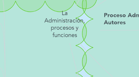 Mind Map: La Administración, procesos y funciones