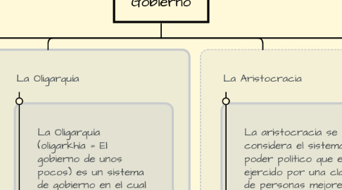 Mind Map: Formas de Gobierno