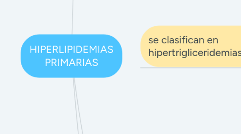 Mind Map: HIPERLIPIDEMIAS PRIMARIAS