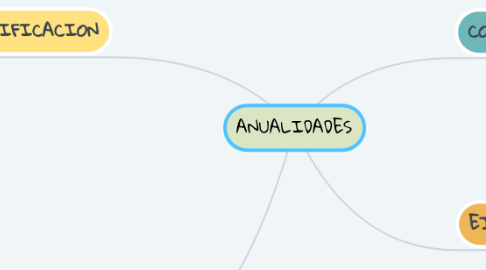 Mind Map: ANUALIDADES