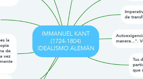 Mind Map: IMMANUEL KANT (1724-1804) IDEALISMO ALEMÁN
