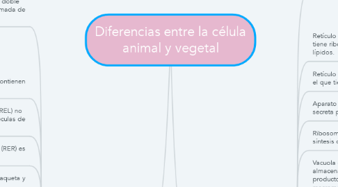 Mind Map: Diferencias entre la célula animal y vegetal