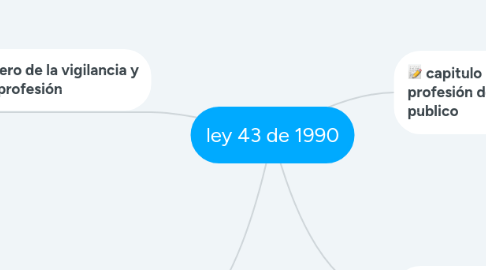 Mind Map: ley 43 de 1990