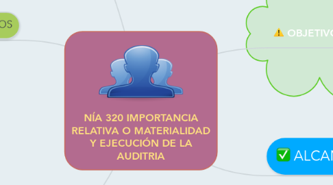 Mind Map: NÍA 320 IMPORTANCIA RELATIVA O MATERIALIDAD Y EJECUCIÓN DE LA AUDITRIA