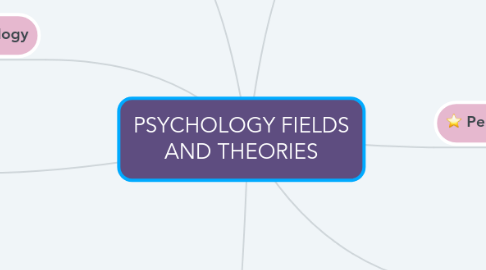 Mind Map: PSYCHOLOGY FIELDS AND THEORIES