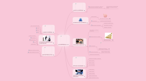 Mind Map: LA EMPRESA