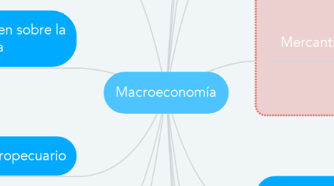 Mind Map: Macroeconomía