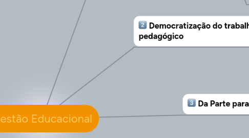 Mind Map: Gestão Educacional