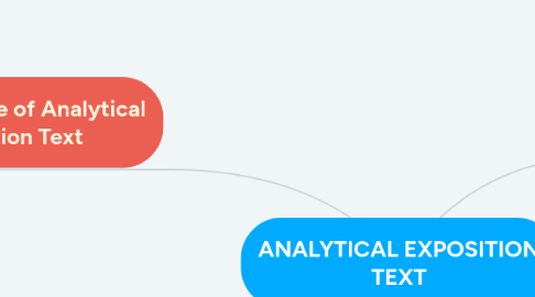 Mind Map: ANALYTICAL EXPOSITION TEXT